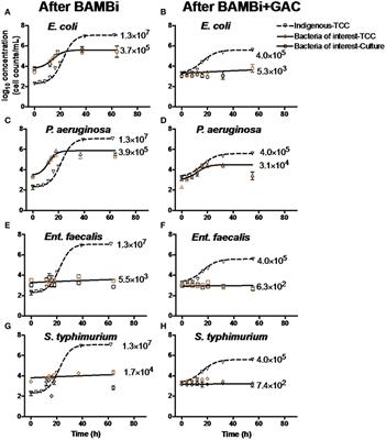 Controlling Bacterial Pathogens in Water for Reuse: Treatment Technologies for Water Recirculation in the Blue Diversion Autarky Toilet